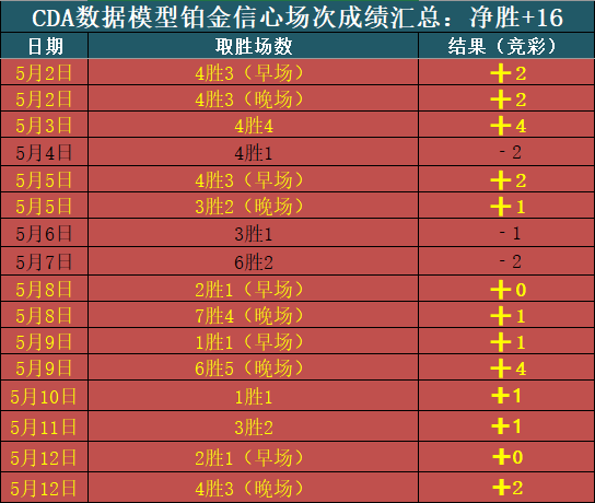 13日CDA数据模型：信心近11天净胜+16