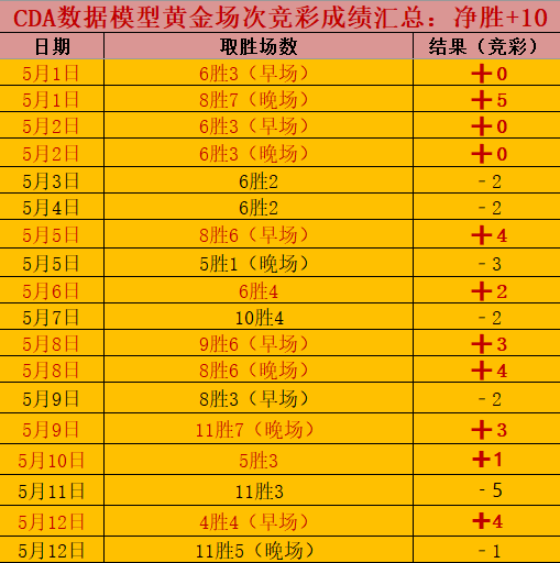 13日CDA数据模型：信心近11天净胜+16