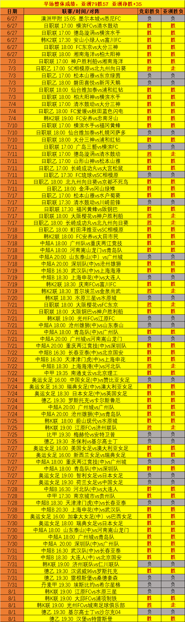 早场净胜+35 女足8胜6 高效CDA数据