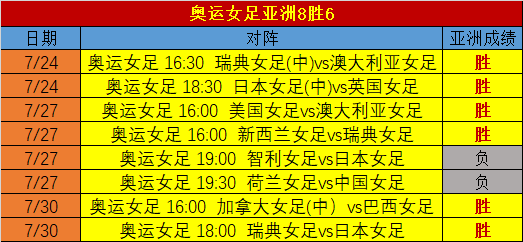 早场净胜+35 女足8胜6 高效CDA数据