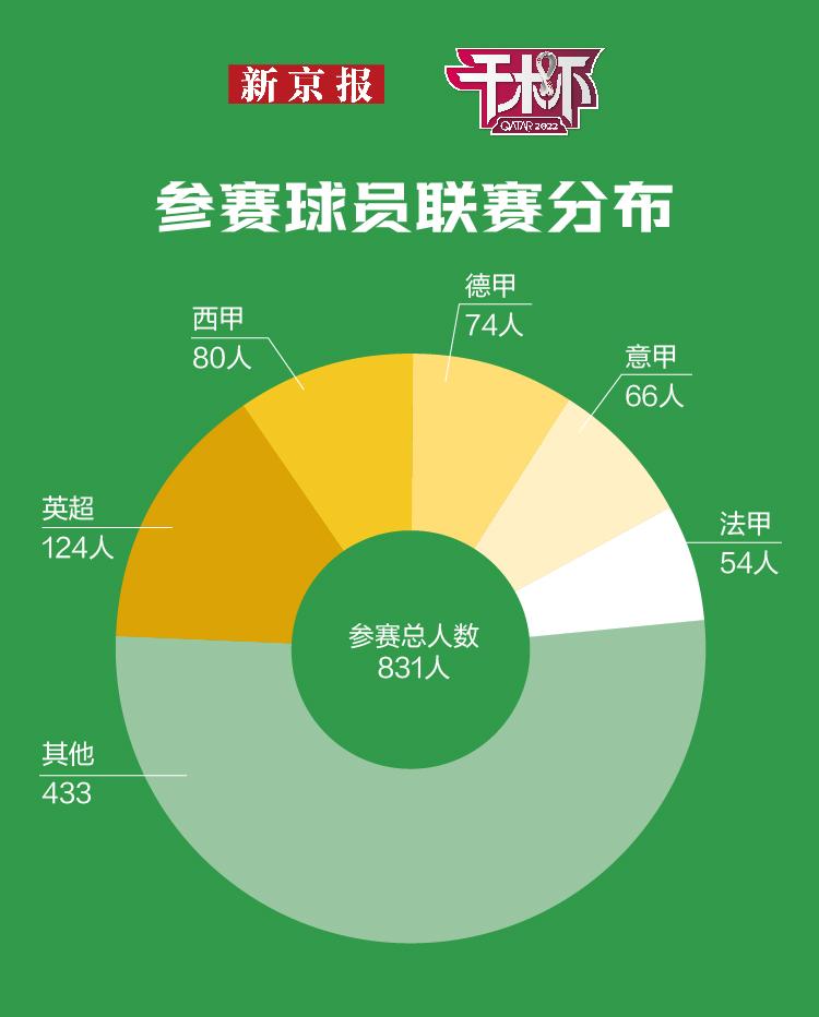 世界杯32强球员“势力”分布，英超124人成第一大户