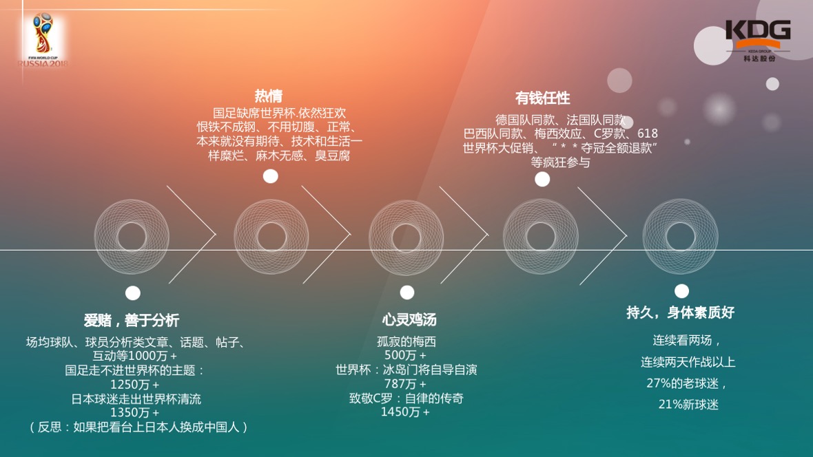 聚焦世界杯与大数据：74%球迷为男性 26%为女性