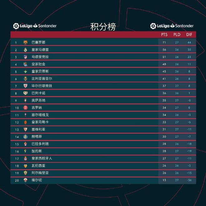 西甲最新积分榜：巴萨大胜15分领跑，西班牙人4连败逼近降级区