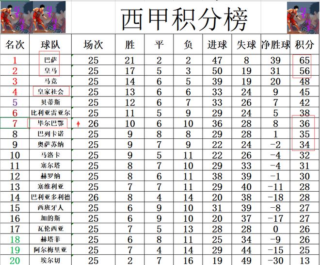 西甲最新积分战报 毕尔巴鄂止4轮不胜进欧战区 巴萨皇马榜首大战