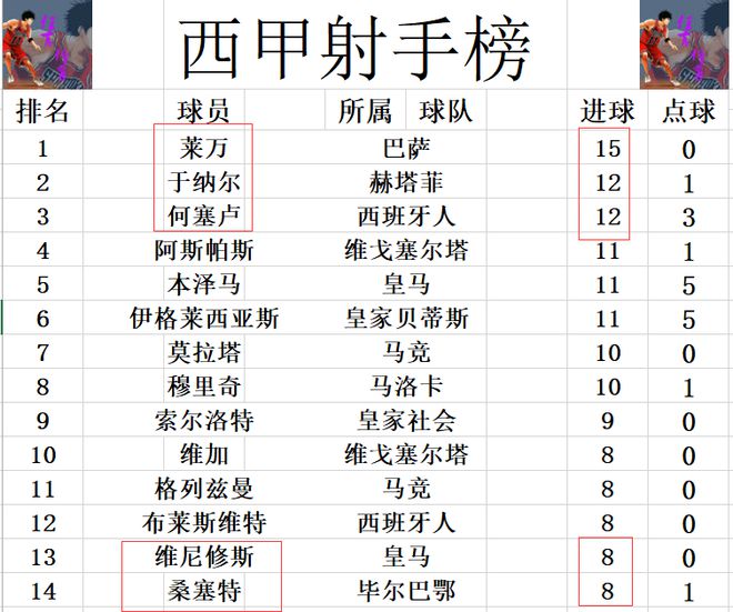 西甲最新积分战报 毕尔巴鄂止4轮不胜进欧战区 巴萨皇马榜首大战