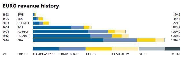 欧洲杯，藏在体育属性背后的商业热土