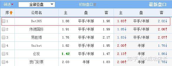 但是机构通过欧赔主胜调升以及亚盘上盘水位提高