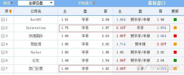 但是机构通过欧赔主胜调升以及亚盘上盘水位提高