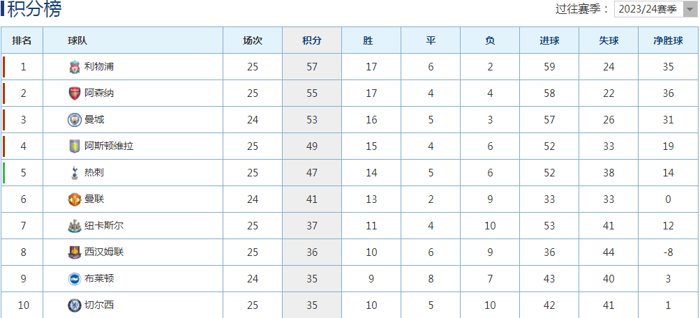 阿森纳25战17胜4平4负积55分紧随其后