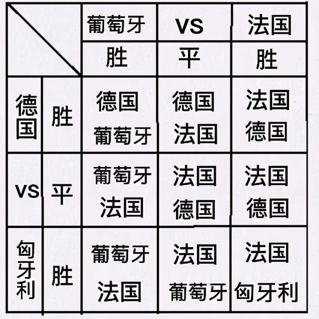 第三轮对阵：6月24日03：00 葡萄牙vs法国 德国vs匈牙利