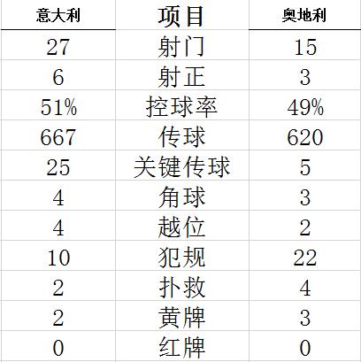 基耶萨停球晃过莱默尔后禁区右侧小角度射入远角