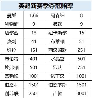 努涅斯和曼联前锋拉什福德均为1赔17并列第4