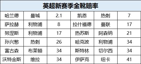 努涅斯和曼联前锋拉什福德均为1赔17并列第4