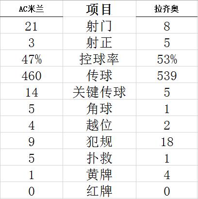 雷比奇、弗洛伦齐、凯西和罗马尼奥利轮换出场